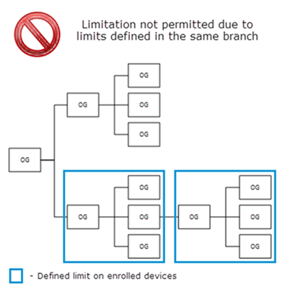 На схеме показано иерархическое дерево организационной группы с ошибкой ограничения для зарегистрированных устройств, когда ограничение применялось к одной и той же ветви.