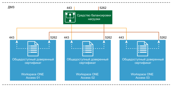 Схема порта прокси-сервера Workspace ONE Access, настроенная для порта 5262