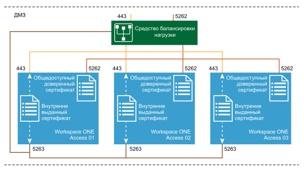 Схема порта прокси-сервера Workspace ONE Access, настроенная для портов 5262 и 5263
