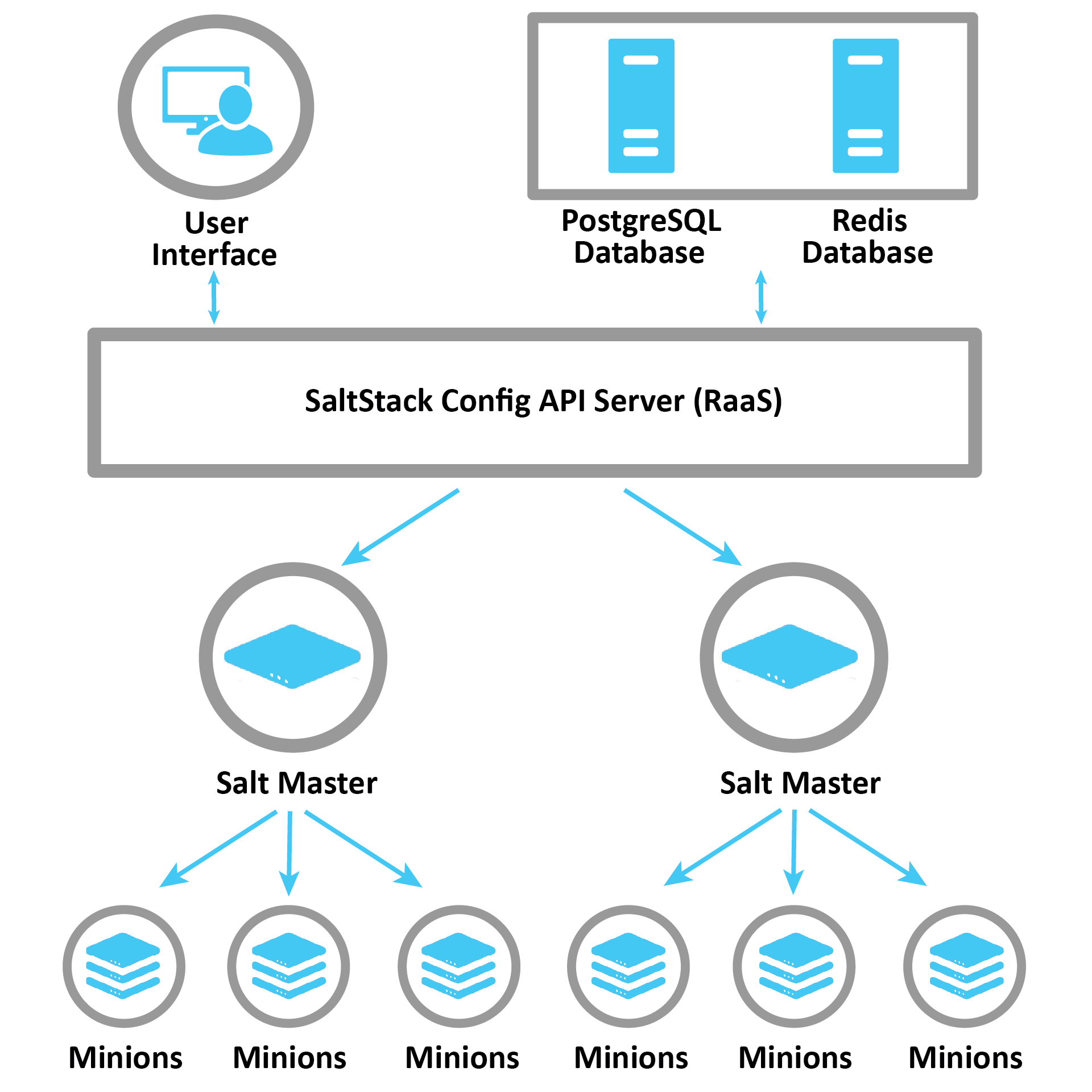 Saltstack. Saltstack State. Salt Automation. Config.