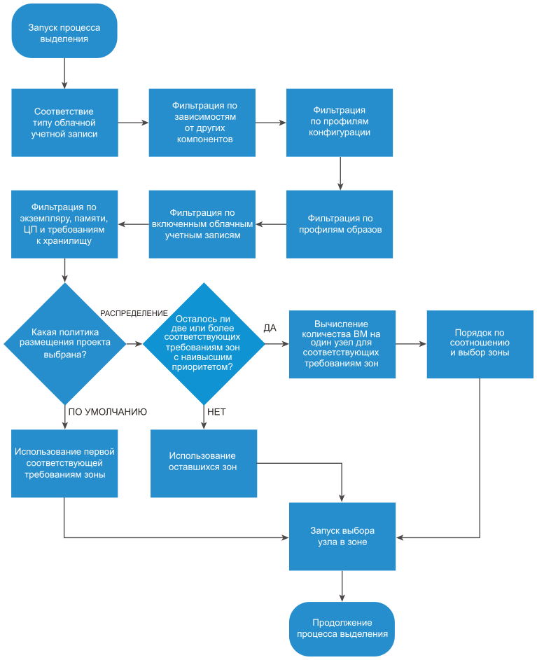 Схема рабочего процесса, на которой показано определение размещения на основе политики размещения по умолчанию и политики размещения с распределением.