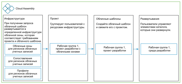 Функции Cloud Assembly.