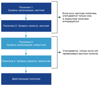 Схема порядка ранжирования для обработки политик