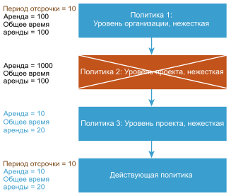 Пример обработки и объединения ранжированных политик.