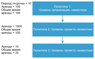 Пример ранжирования политик аренды.