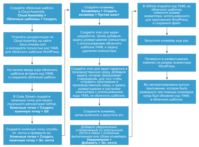 Рабочий процесс позволяет перемещаться в рамках процесса, который автоматизирует выпуск приложения, развертываемого из облачного шаблона YAML.