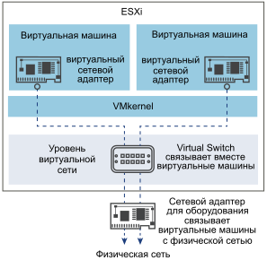 Подключения в виртуальной сети через виртуальные коммутаторы для ESXi