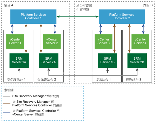 雙站台拓撲中的 Site Recovery Manager，其中每個 Platform Services Controller 有兩個 vCenter Server 執行個體