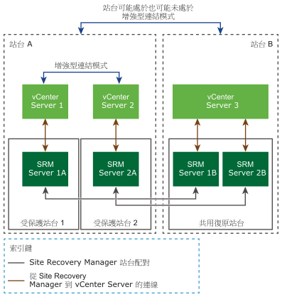 共用復原站台拓撲中的 Site Recovery Manager