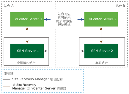 雙站台拓撲中的 Site Recovery Manager，其中每個 Platform Services Controller 有一個 vCenter Server 執行個體