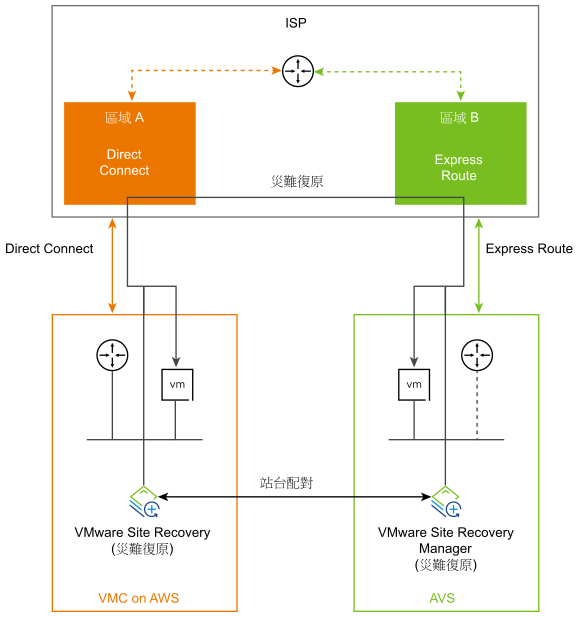 此圖顯示了 VMware Cloud on AWS 上的 VMware Site Recovery 與 Azure VMware Solution 上的 Site Recovery Manager 之間的網路連線。