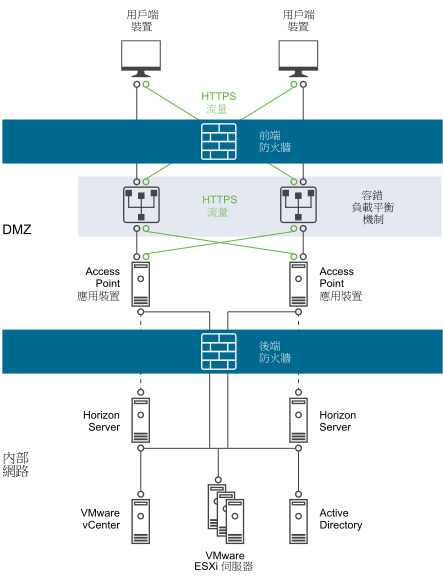 在 DMZ 中，使用前端和後端防火牆。