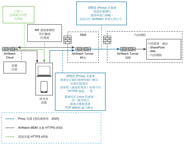 以圖形顯示 VMwareTunnel 在 SaaS 環境中的轉送端點部署。