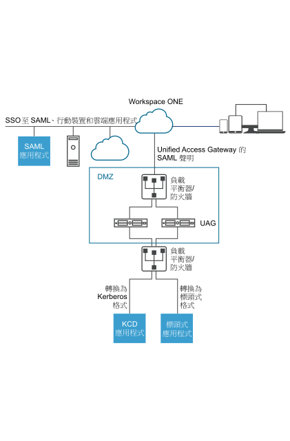在 [身分識別橋接] 模式下部署的 UAG，可將現代 SAML 驗證轉換為 Kerberos 格式，以對舊版應用程式進行安全存取。