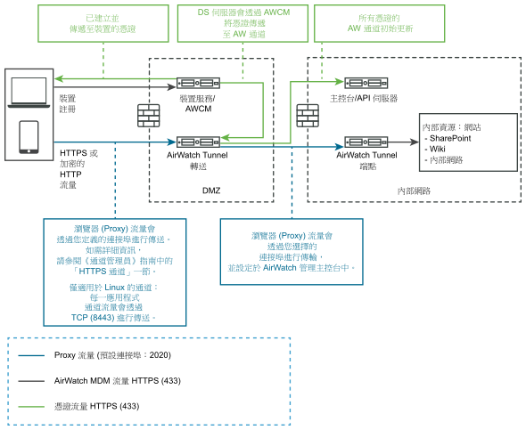 以圖形顯示 VMware Tunnel 在內部部署環境中的轉送端點部署。