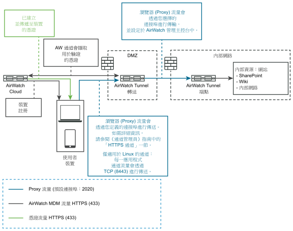 以圖形顯示 VMware Tunnel 在 SaaS 環境中的轉送端點部署。