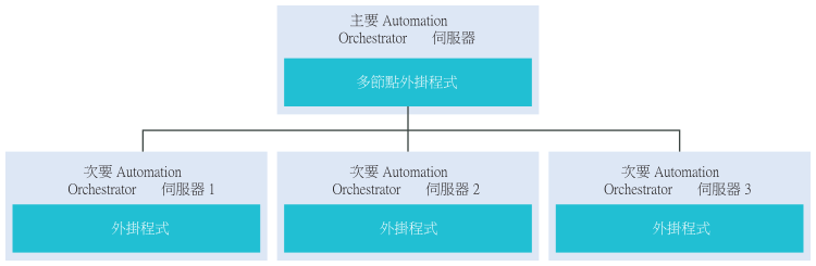多節點外掛程式架構，其中顯示了主要的 Automation Orchestrator 伺服器與三個次要伺服器的互動方式。