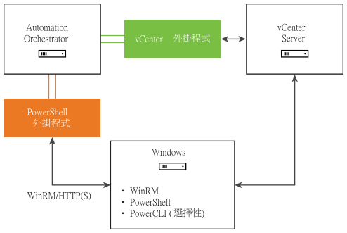 PowerShell 外掛程式不同元件之間的關係。