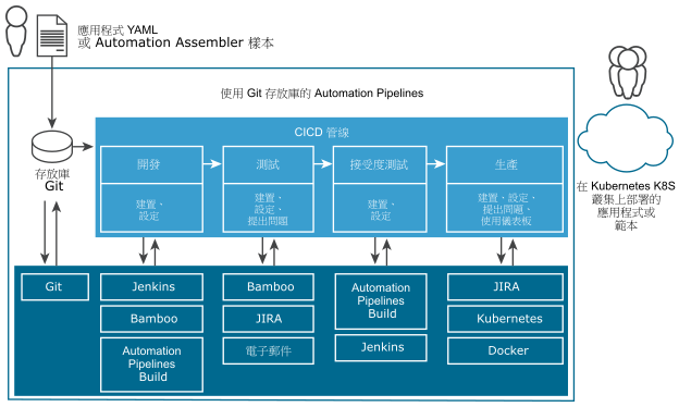 VMware Code Stream 將存放庫中的代碼交付經過開發和測試環境，並最終交付至生產環境。