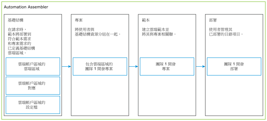 Automation Assembler 的用途。