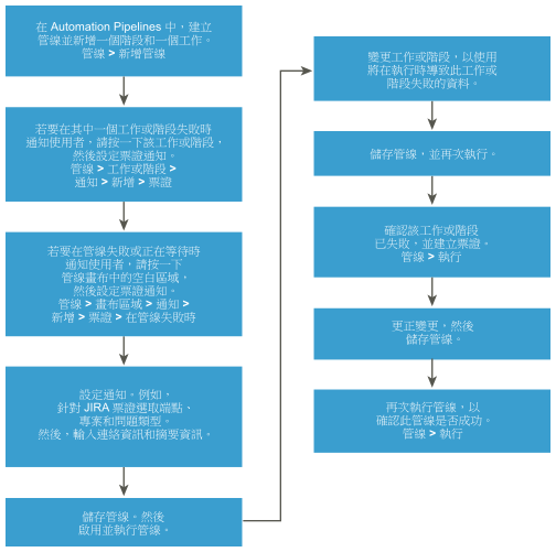 此工作流程顯示了如何在 Automation Pipelines 中追蹤管線趨勢和關鍵效能指標。