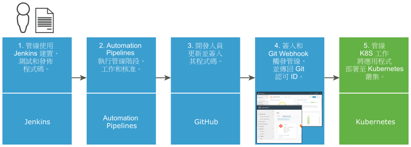 將應用程式部署至 Kubernetes 叢集的工作流程使用 Jenkins、Automation Pipelines、GitHub、適用於 Git 的觸發器和 Kubernetes。