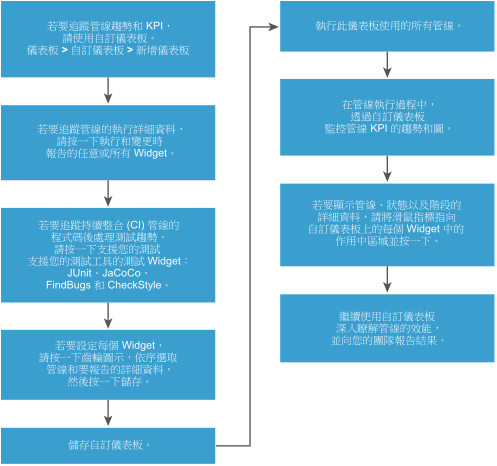 用於追蹤管線趨勢和 KPI 的工作流程。