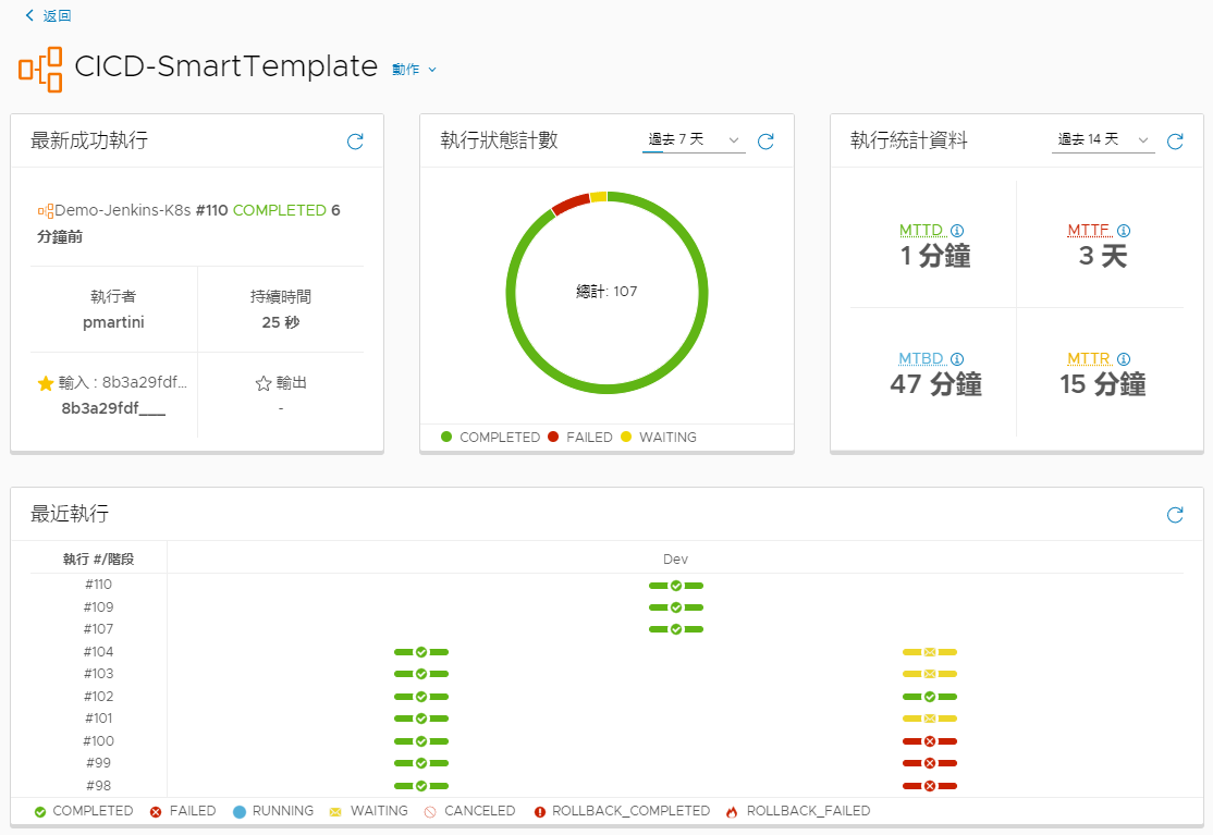 管線儀表板可以顯示有關管線執行的許多詳細資料，例如管線執行次數、有關成功變更的詳細資料、前幾個失敗的階段和工作等。