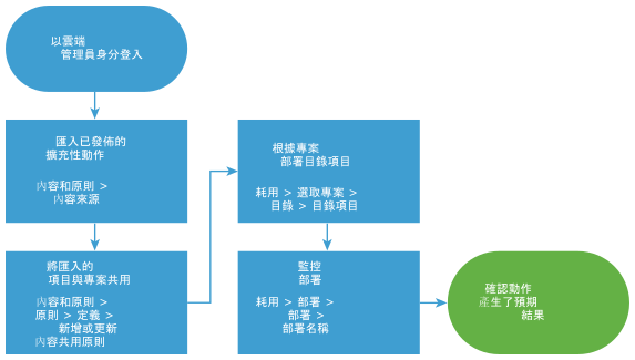 擴充性動作設定工作流程圖。