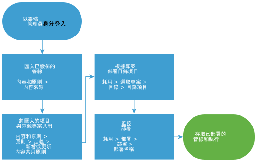 用於匯入和部署 Code Stream 管線的工作流程圖。