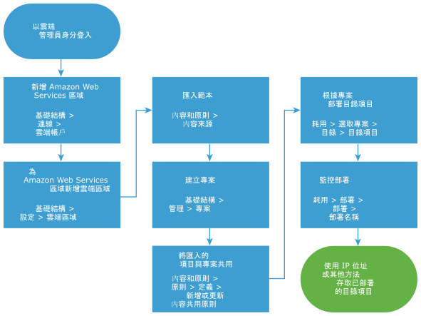 用於匯入和部署 CloudFormation 範本的工作流程圖。