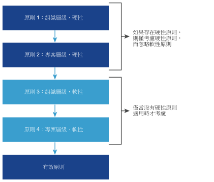 原則處理的排名順序圖