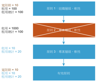 如何處理並合併已排名原則的範例。