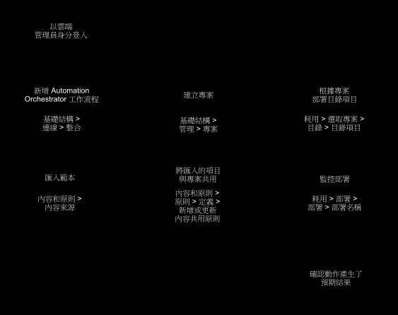 Automation Orchestrator 設定工作流程圖。
