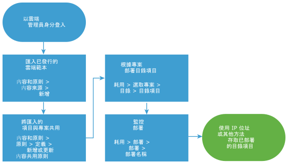 用於匯入和部署 Automation Assembler 範本的工作流程圖。