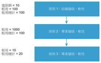 如何對租用原則進行排名的範例。