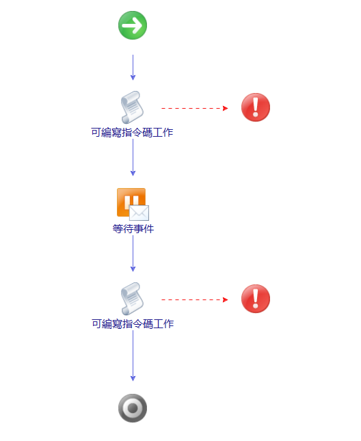 此為同步 Proxy 工作流程的架構。