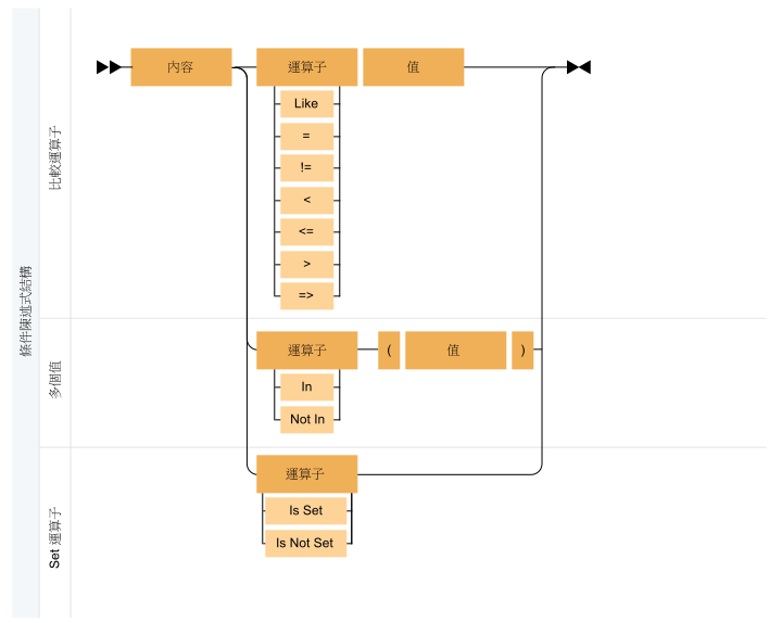 條件的語法包括內容、運算子 (如等於、大於、in、is set 等) 和值。