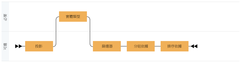 結構化查詢包含 projection、實體類型、filter、group by 和 order by 等部分。