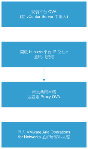 說明 VMware Aria Operations for Networks 安裝步驟的流程圖。