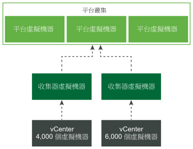 流程圖顯示了收集器虛擬機器和平台虛擬機器的架構關係。