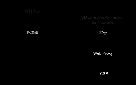 以圖形方式說明在 VMware Cloud (VMC) 中內部部署平台使用 Web Proxy 連線至 CSP。