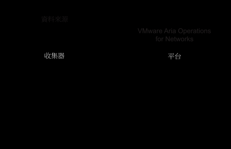 以圖形方式說明在 VMware Cloud (VMC) 中收集器使用 Web Proxy 連線至 vmc.vmware.com。