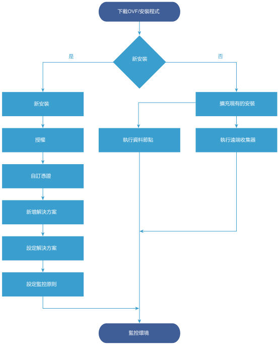 描述 VMware Aria Operations Manager 安裝的流程圖。