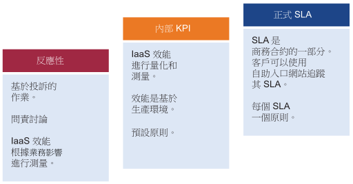 被動式、內部 KPI 和正式 SLA 之間關係的圖形表示。