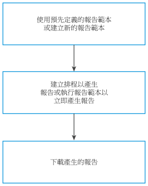 簡單報告工作流程