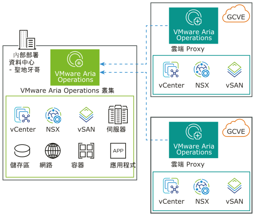 內部部署 VMware Aria Operations 叢集使用雲端 Proxy 從 Google Cloud VMware Engine 收集資料。