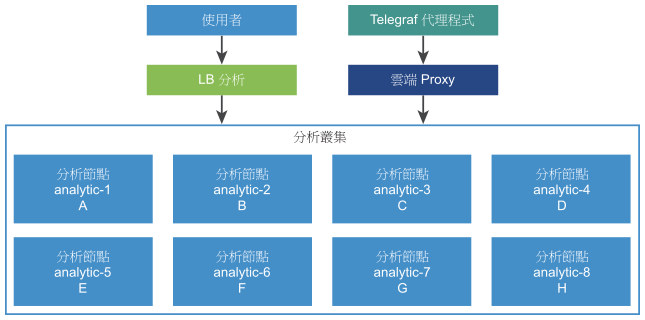 直觀顯示中等部署設定檔架構，其中包括 LB 分析和分析叢集。