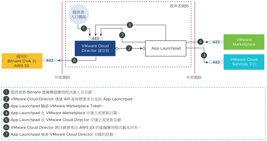 此圖說明將應用程式從 VMware Marketplace 新增至 App Launchpad 的工作流程。