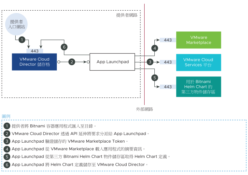 此圖顯示將 Bitnami 容器應用程式從 VMware Marketplace 匯入至 App Launchpad 的工作流程。